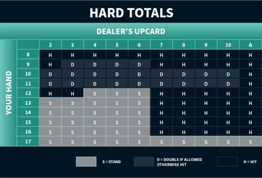 Hard totals table