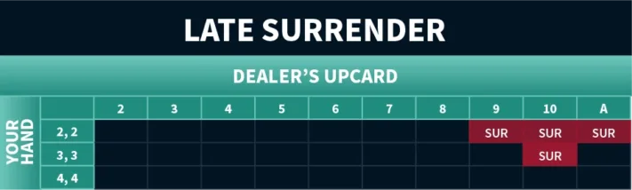Late Surrender table