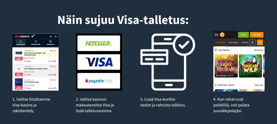 Näin sujuu Visa-talletus - neljä vaihetta kasinon ja talletustavan valinnasta maksun vahvistamiseen ja kasinolla pelaamiseen