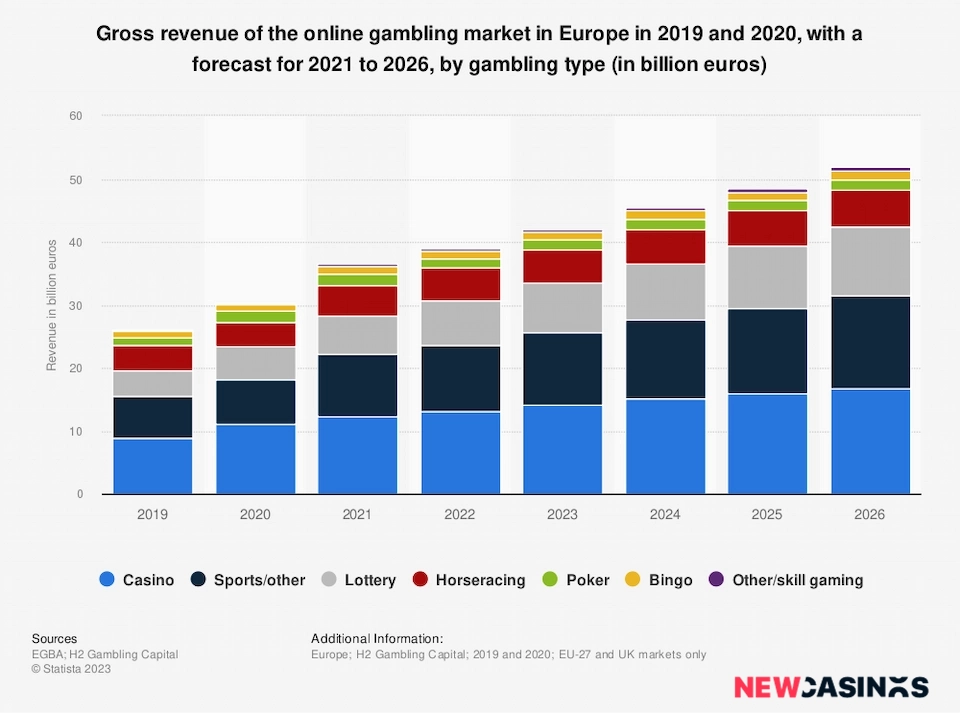 gross revenue of the online gambling market in europe in 2019 and 2020 with a forecast for 2021 to 2026 by gambling type