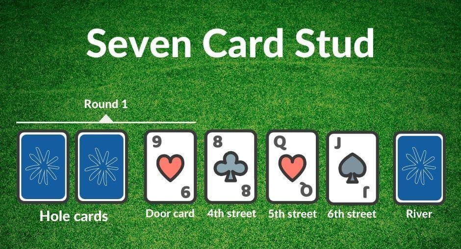 Seven Card Stud - Cheat Sheet: Player's are dealt two cards - one face-up, the other one face-down. Another card is dealt to each player face-up. A final downcard is dealt and a final betting round. This can then be followed by a showdown, where players make the best 5-card hand out their 7 cards.