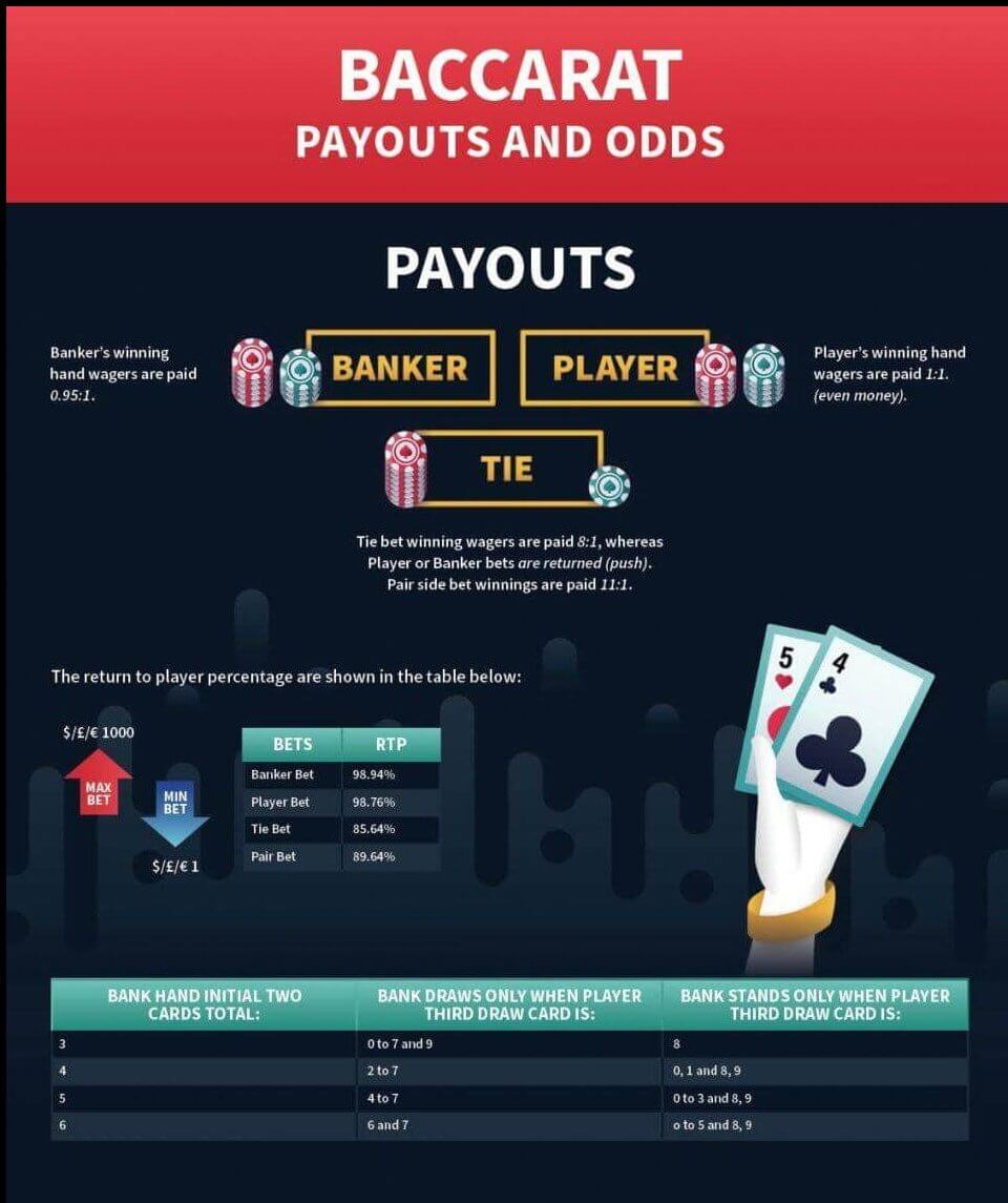 Baccarat Payouts and Odds Cheat Sheet