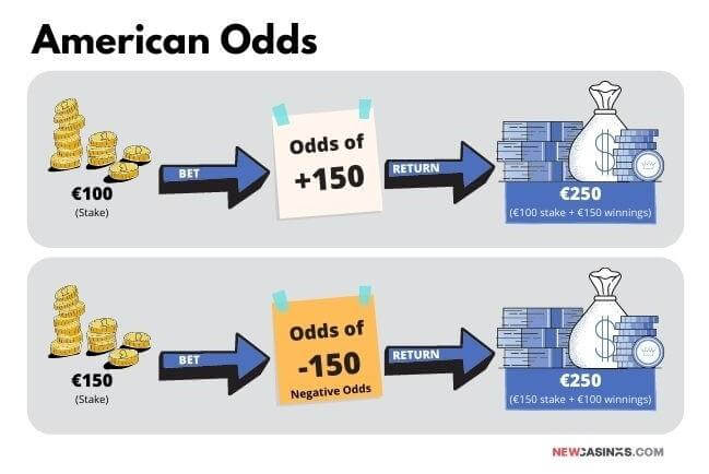 American odds infographic